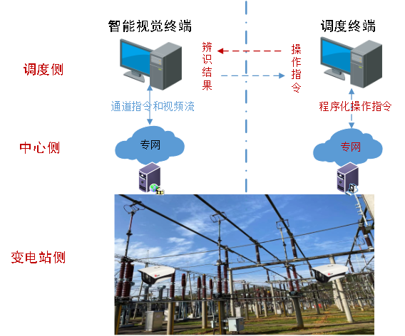 变电站刀闸智能视频识别系统